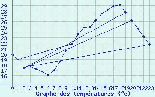 Courbe de tempratures pour Auch (32)