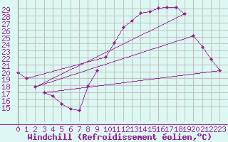 Courbe du refroidissement olien pour Embrun (05)