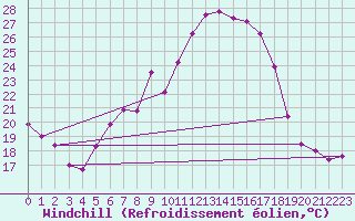 Courbe du refroidissement olien pour Torun