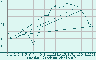Courbe de l'humidex pour Brive-Laroche (19)