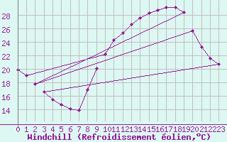 Courbe du refroidissement olien pour Priay (01)