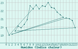 Courbe de l'humidex pour Hoerby