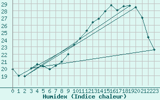 Courbe de l'humidex pour Pau (64)