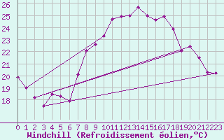 Courbe du refroidissement olien pour Locarno (Sw)