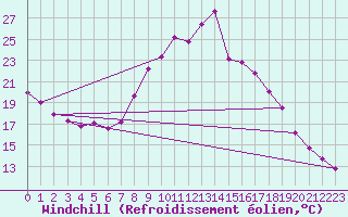Courbe du refroidissement olien pour Tomelloso