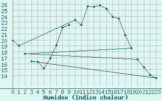 Courbe de l'humidex pour Boscombe Down