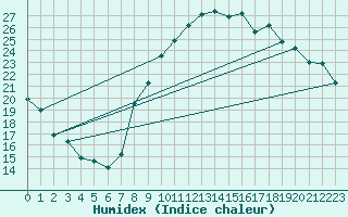 Courbe de l'humidex pour Toulon (83)