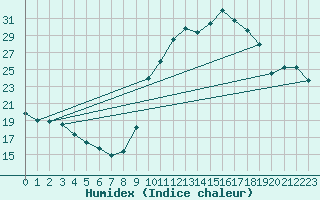 Courbe de l'humidex pour Ruffiac (47)