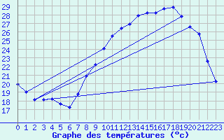 Courbe de tempratures pour Langres (52) 