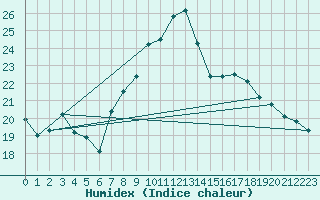 Courbe de l'humidex pour La Fretaz (Sw)