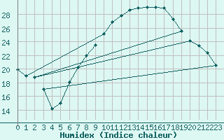 Courbe de l'humidex pour Constance (All)