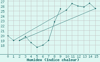 Courbe de l'humidex pour Viana Do Castelo-Chafe