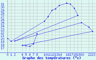 Courbe de tempratures pour Ecija