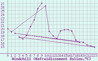 Courbe du refroidissement olien pour Sillian