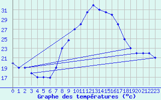 Courbe de tempratures pour Tlemcen Zenata