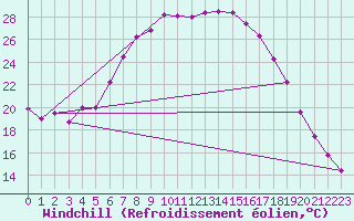 Courbe du refroidissement olien pour Caransebes