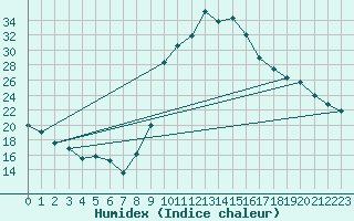 Courbe de l'humidex pour Formigures (66)