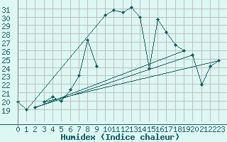 Courbe de l'humidex pour Cabo Peas