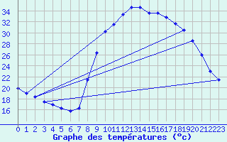 Courbe de tempratures pour Corte (2B)