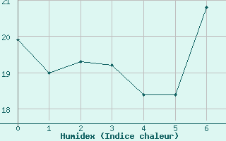 Courbe de l'humidex pour Xativa