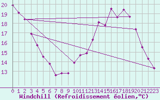Courbe du refroidissement olien pour Sainte-Genevive-des-Bois (91)