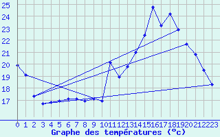 Courbe de tempratures pour Ger (64)