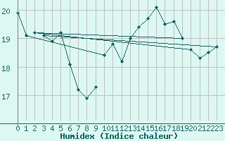 Courbe de l'humidex pour Guret Saint-Laurent (23)