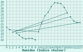 Courbe de l'humidex pour Castres-Nord (81)