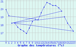 Courbe de tempratures pour Six-Fours (83)