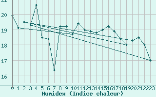 Courbe de l'humidex pour Pointe de Chassiron (17)