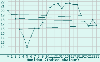 Courbe de l'humidex pour Robledo de Chavela