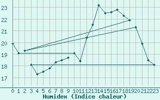 Courbe de l'humidex pour Dax (40)