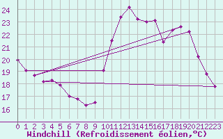 Courbe du refroidissement olien pour Pointe de Socoa (64)