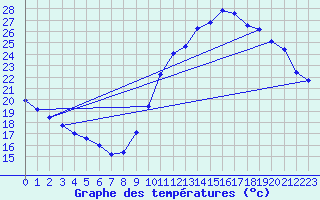 Courbe de tempratures pour Vias (34)