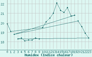 Courbe de l'humidex pour Villacoublay (78)