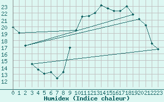 Courbe de l'humidex pour Saint-Ciers-sur-Gironde (33)