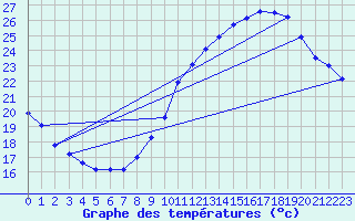 Courbe de tempratures pour Montlimar (26)