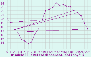 Courbe du refroidissement olien pour Vannes-Sn (56)