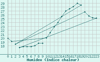 Courbe de l'humidex pour Orly (91)