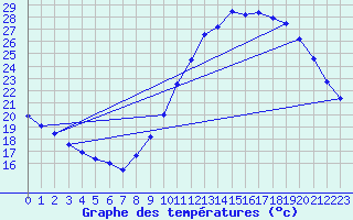 Courbe de tempratures pour Dax (40)