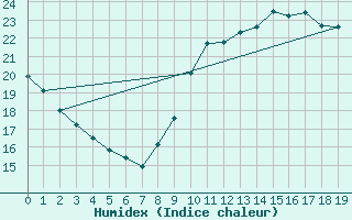 Courbe de l'humidex pour L'Huisserie (53)