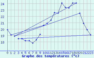 Courbe de tempratures pour Rochegude (26)