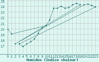 Courbe de l'humidex pour Lanvoc (29)