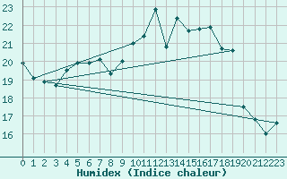 Courbe de l'humidex pour Marham