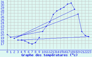 Courbe de tempratures pour Auxerre (89)