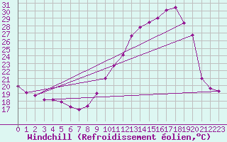 Courbe du refroidissement olien pour Auxerre (89)