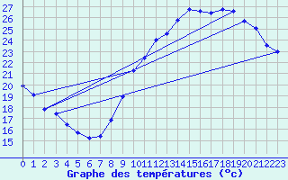 Courbe de tempratures pour Dax (40)