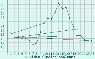 Courbe de l'humidex pour Cap Cpet (83)