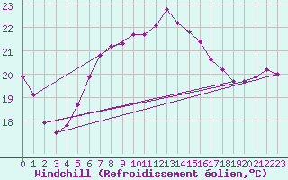 Courbe du refroidissement olien pour Skillinge
