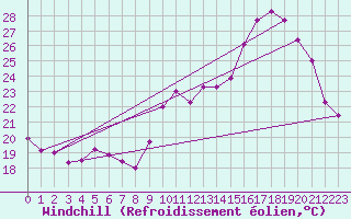 Courbe du refroidissement olien pour Annecy (74)
